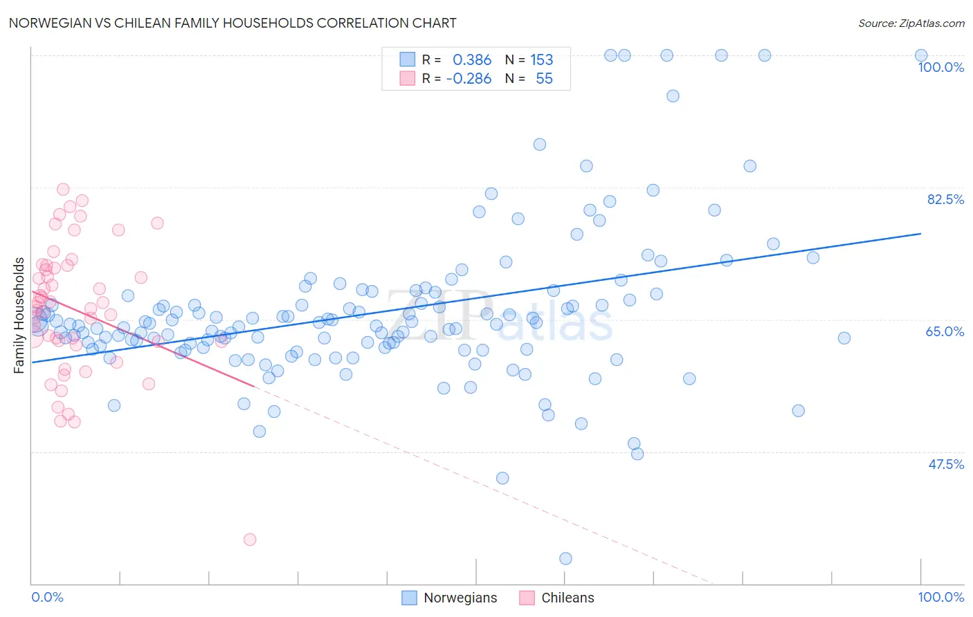 Norwegian vs Chilean Family Households