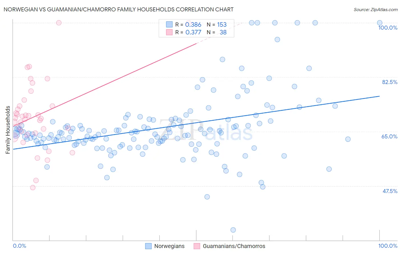 Norwegian vs Guamanian/Chamorro Family Households