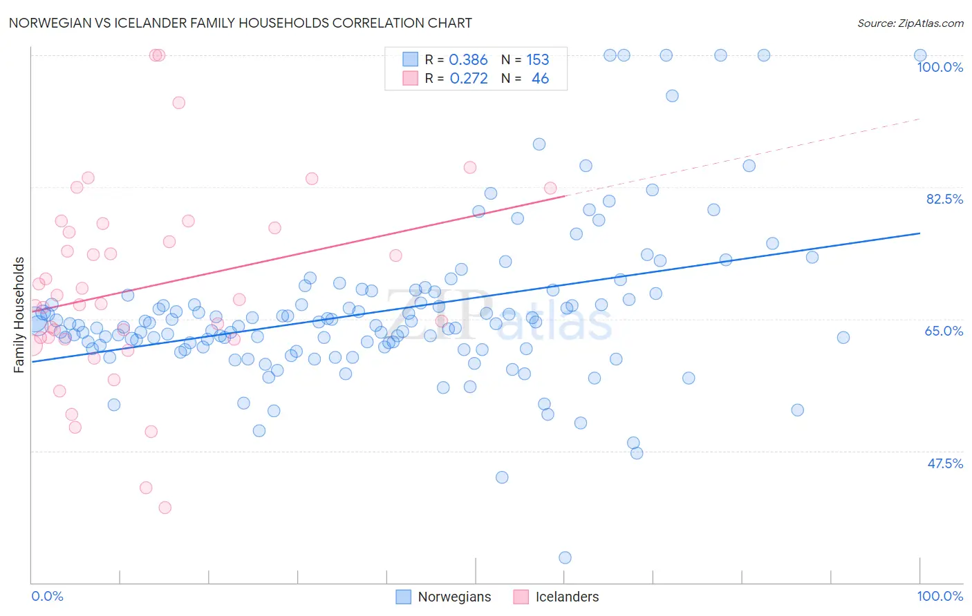 Norwegian vs Icelander Family Households