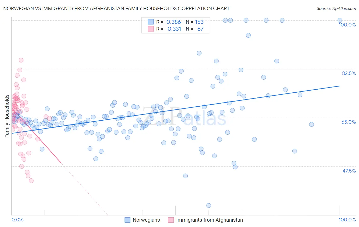 Norwegian vs Immigrants from Afghanistan Family Households