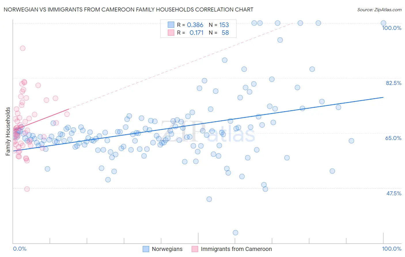 Norwegian vs Immigrants from Cameroon Family Households