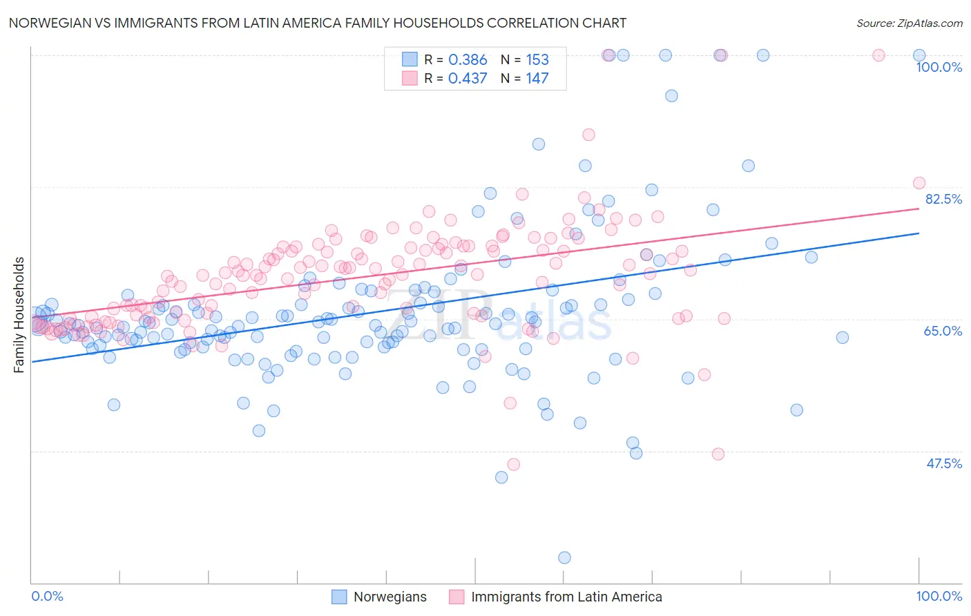 Norwegian vs Immigrants from Latin America Family Households