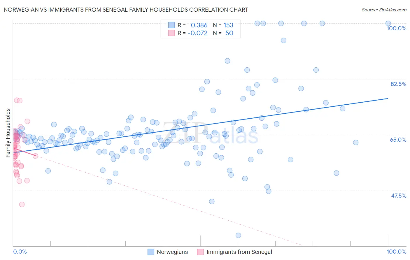 Norwegian vs Immigrants from Senegal Family Households