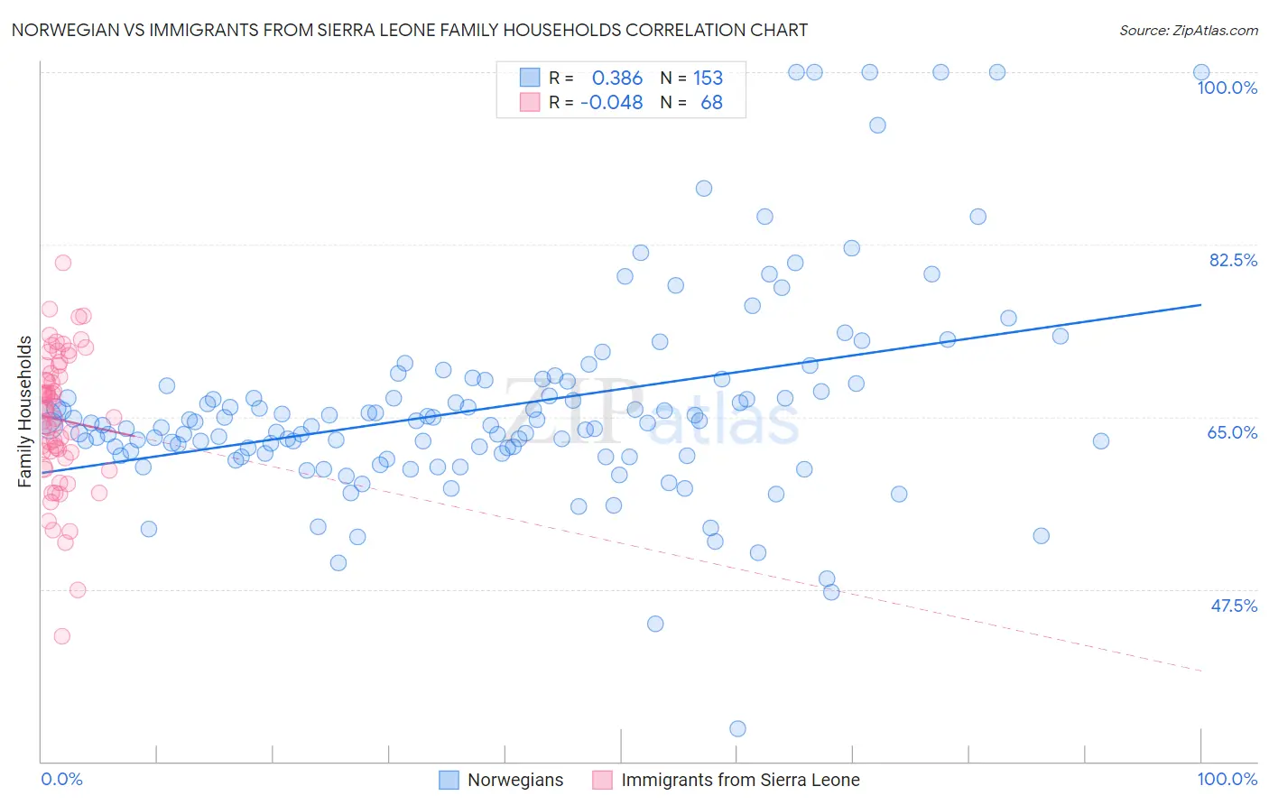 Norwegian vs Immigrants from Sierra Leone Family Households