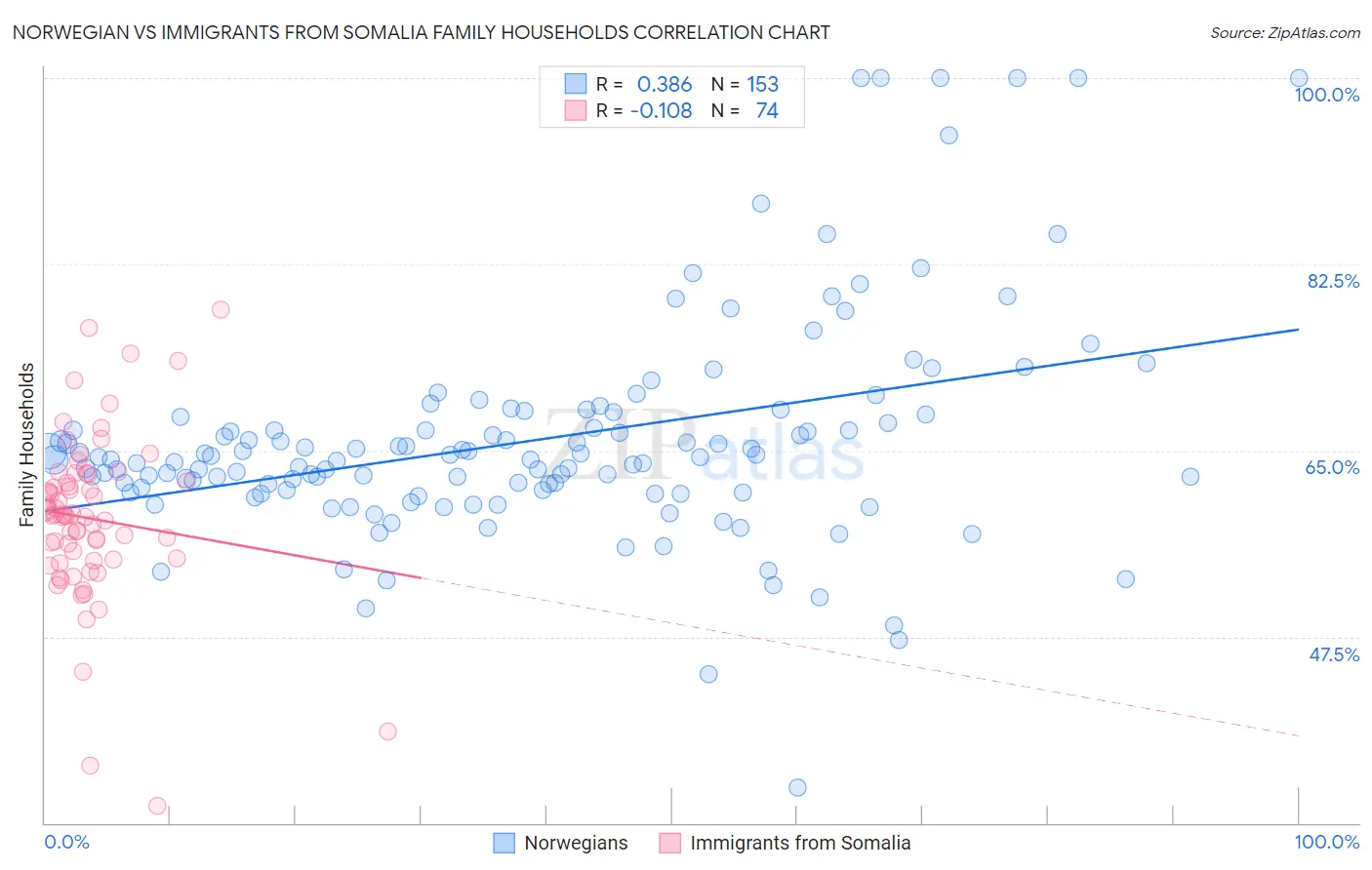 Norwegian vs Immigrants from Somalia Family Households