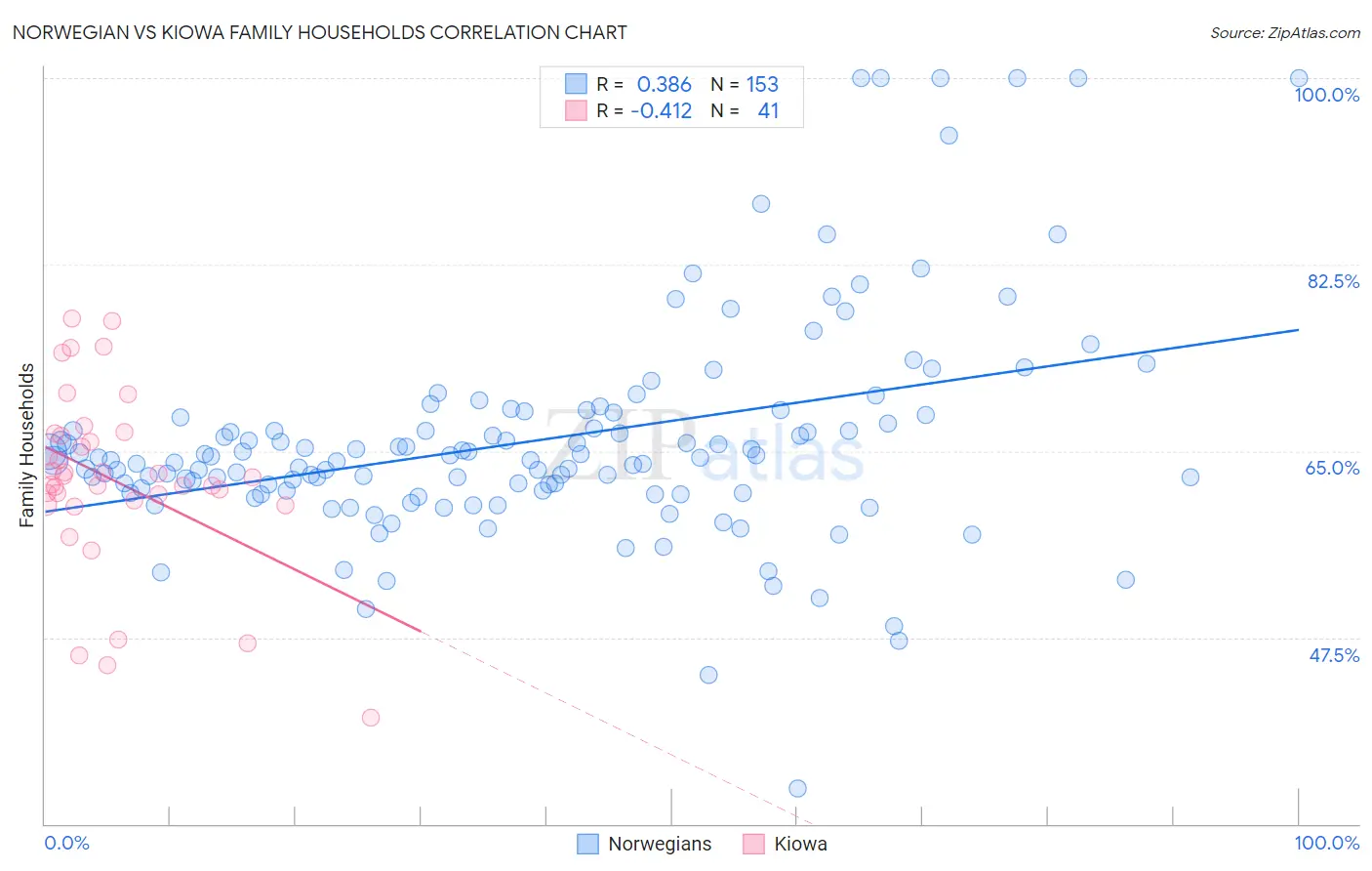 Norwegian vs Kiowa Family Households