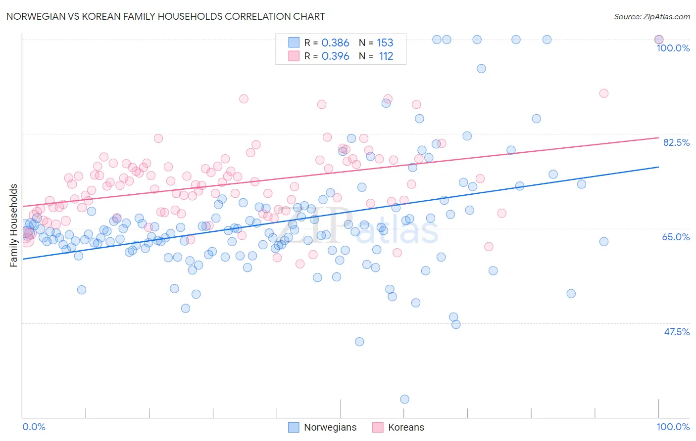 Norwegian vs Korean Family Households