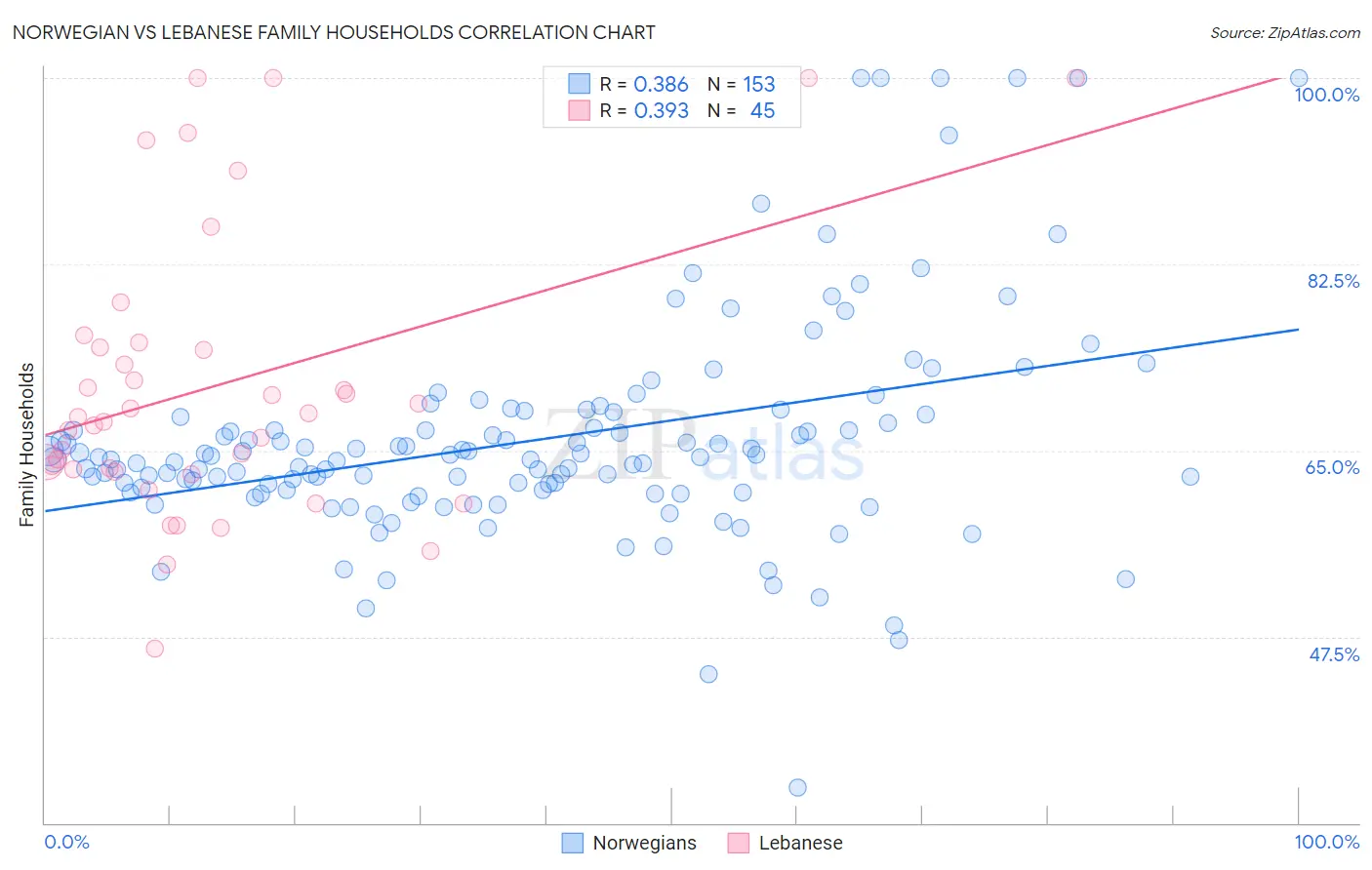 Norwegian vs Lebanese Family Households