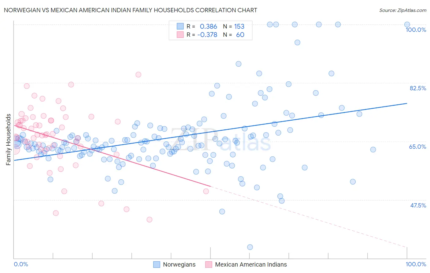 Norwegian vs Mexican American Indian Family Households