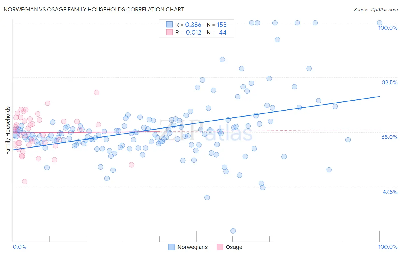 Norwegian vs Osage Family Households