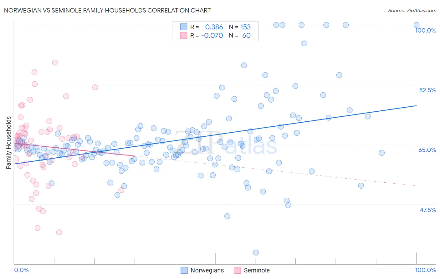 Norwegian vs Seminole Family Households