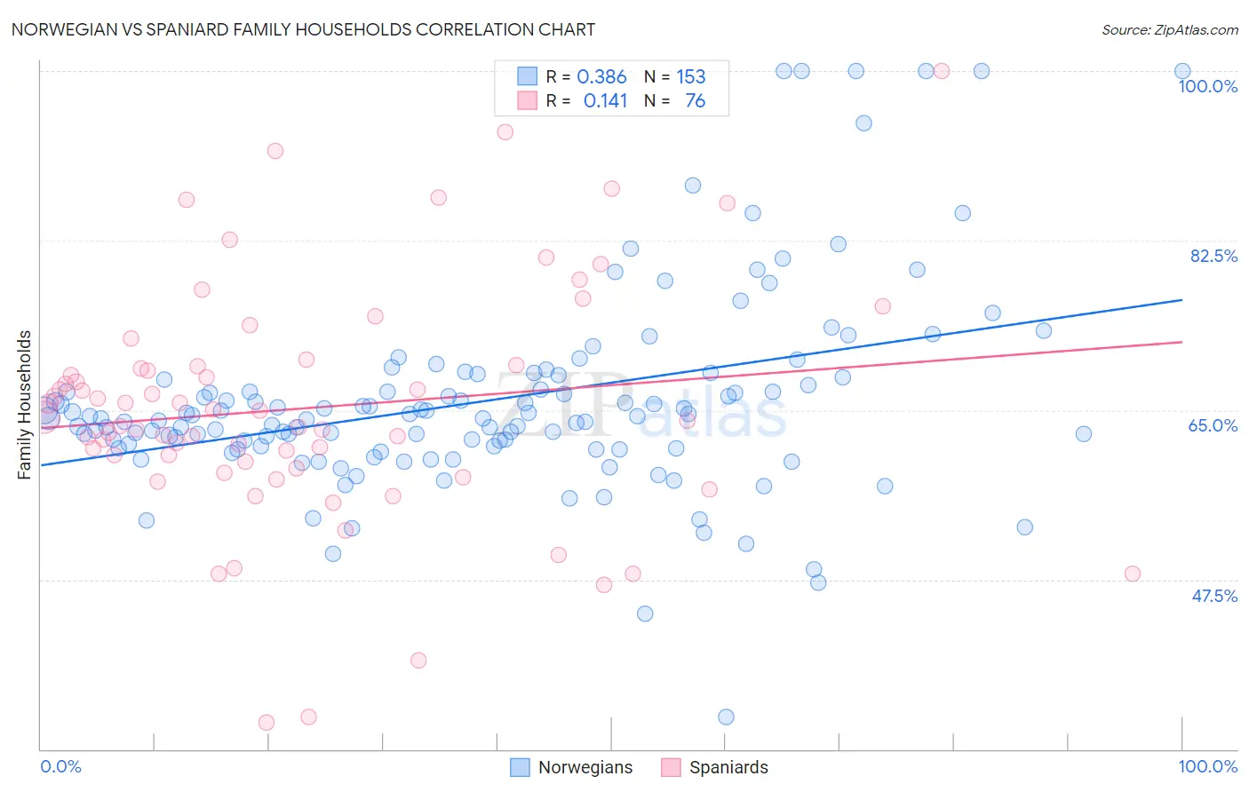 Norwegian vs Spaniard Family Households