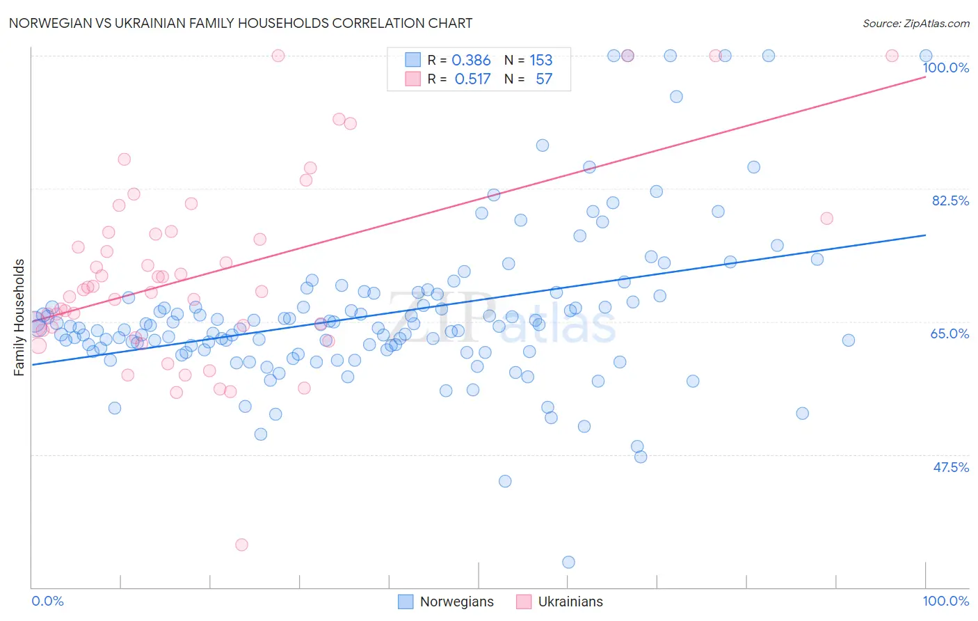 Norwegian vs Ukrainian Family Households