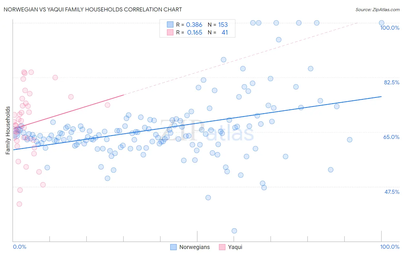 Norwegian vs Yaqui Family Households