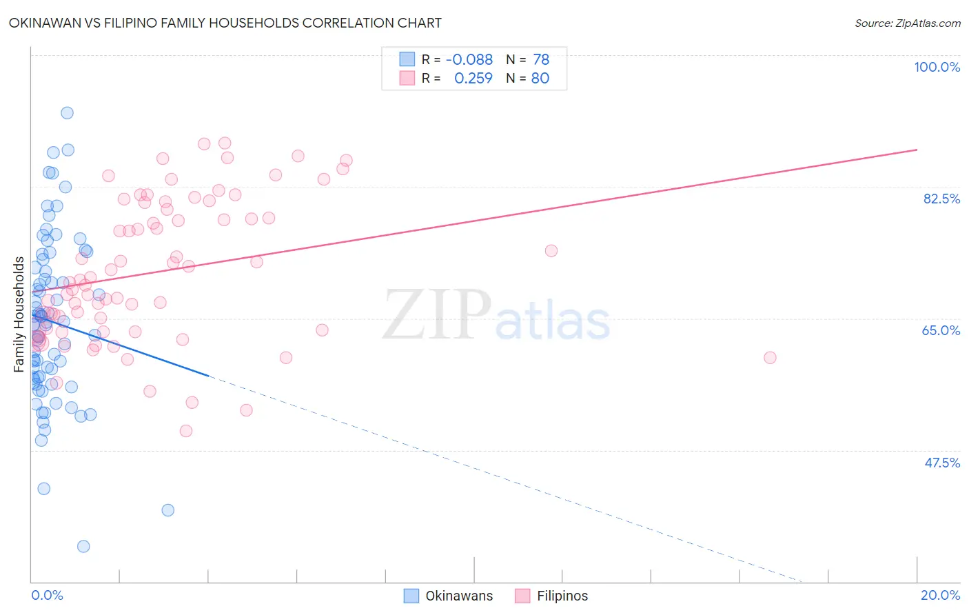 Okinawan vs Filipino Family Households