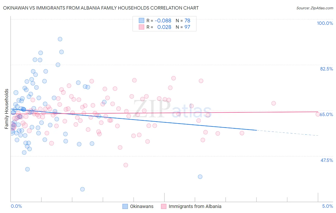 Okinawan vs Immigrants from Albania Family Households