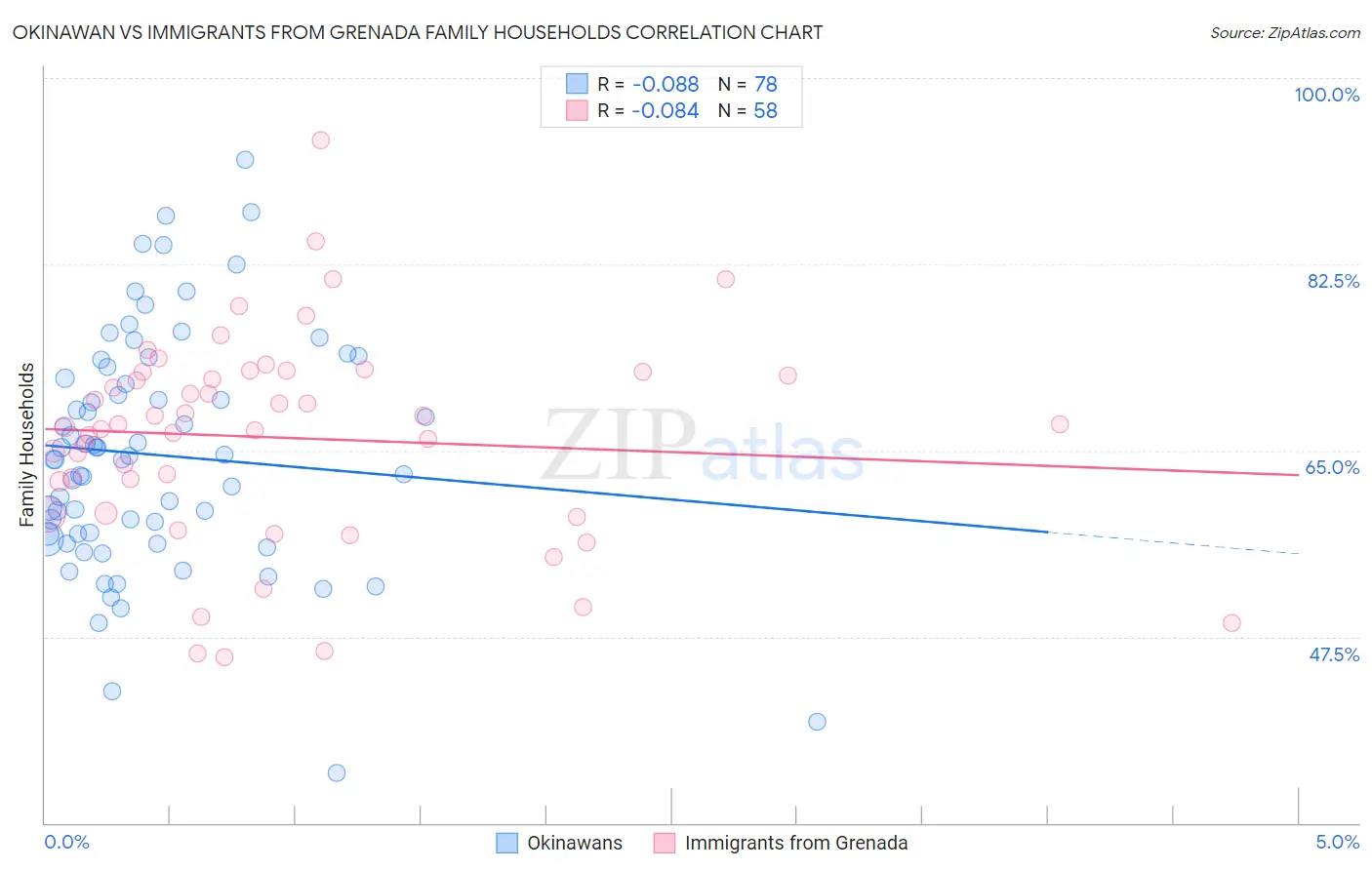 Okinawan vs Immigrants from Grenada Family Households