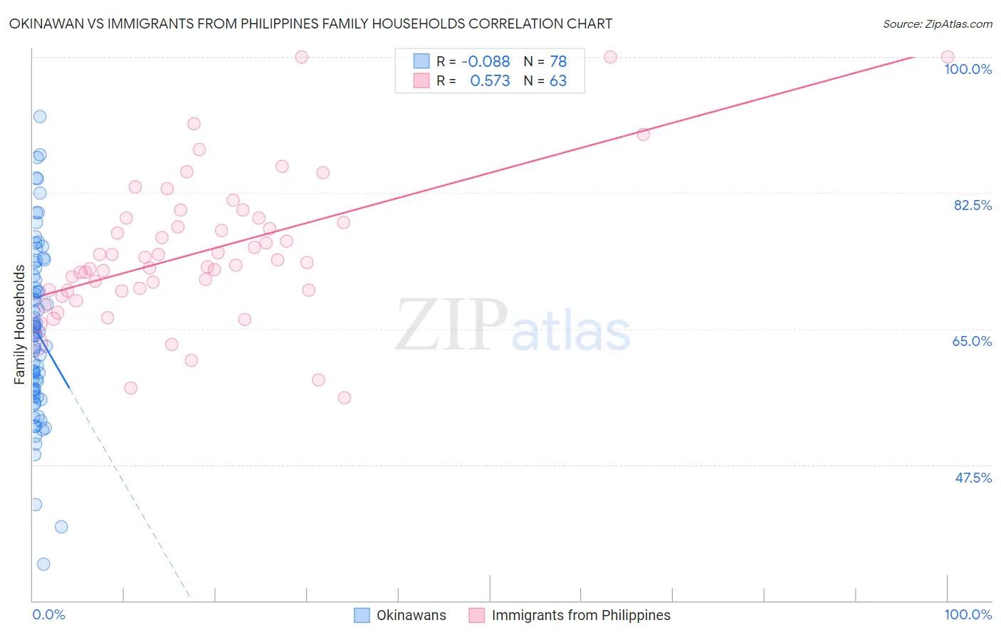 Okinawan vs Immigrants from Philippines Family Households