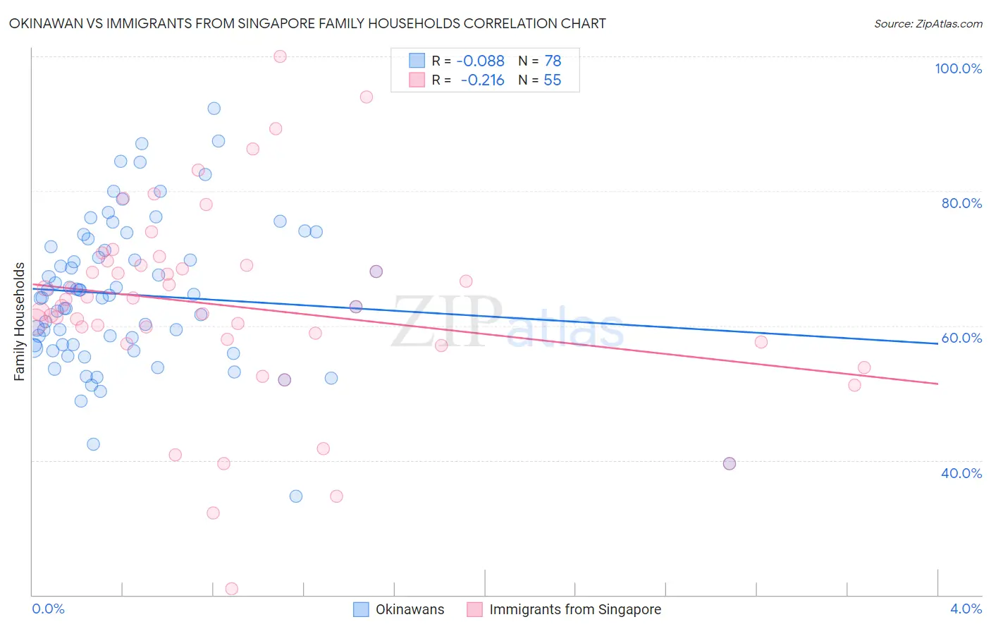 Okinawan vs Immigrants from Singapore Family Households