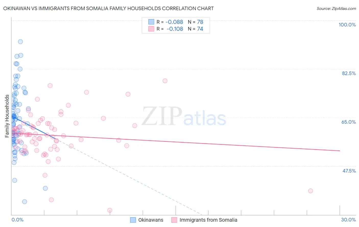 Okinawan vs Immigrants from Somalia Family Households