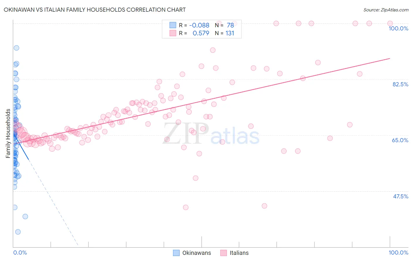 Okinawan vs Italian Family Households