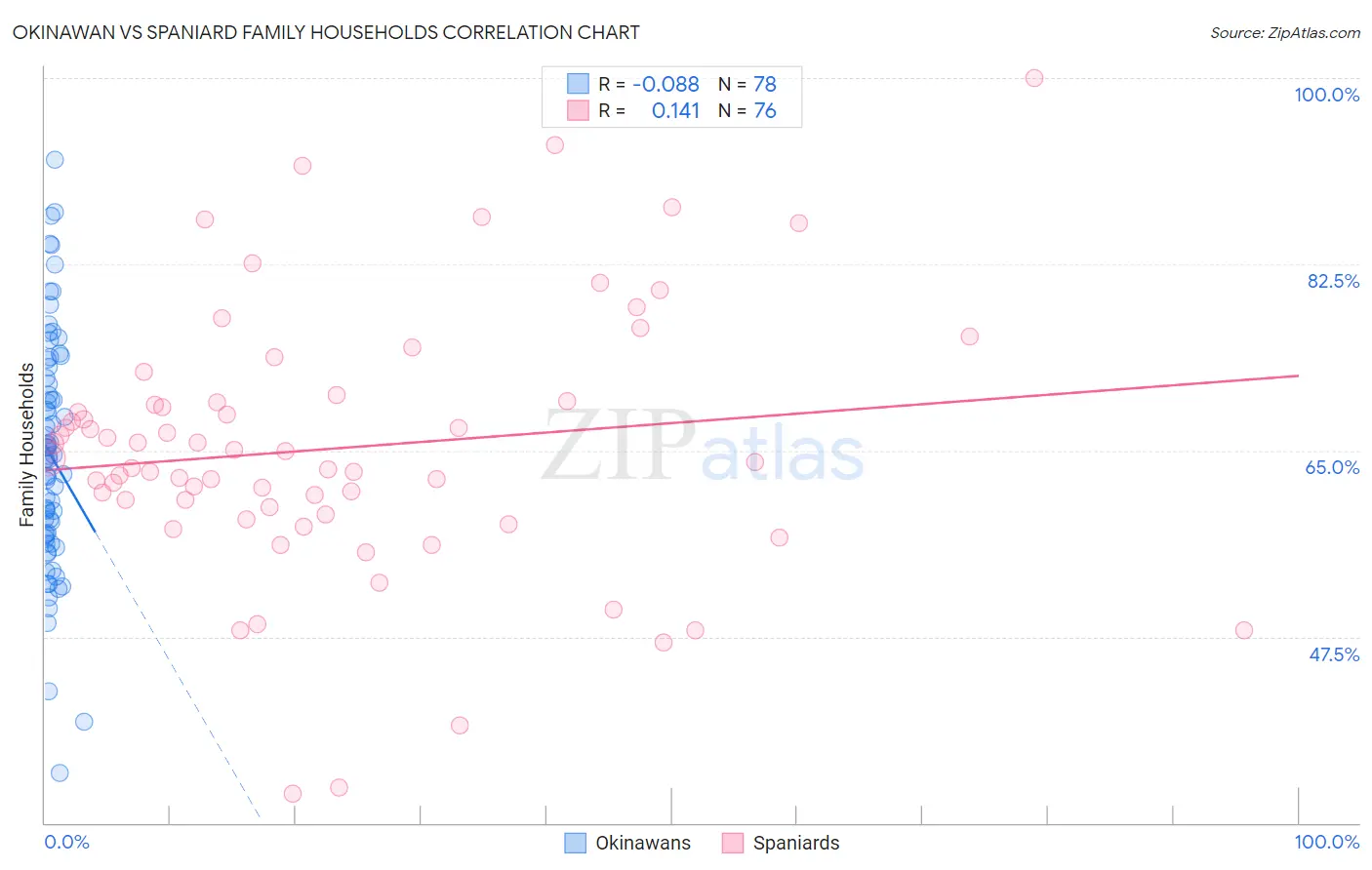 Okinawan vs Spaniard Family Households