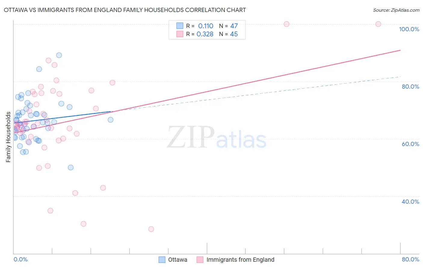 Ottawa vs Immigrants from England Family Households