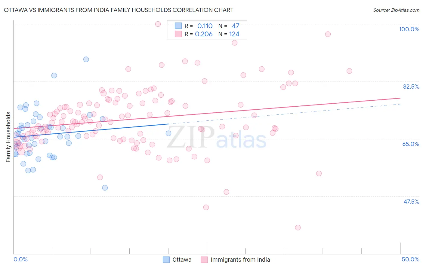 Ottawa vs Immigrants from India Family Households