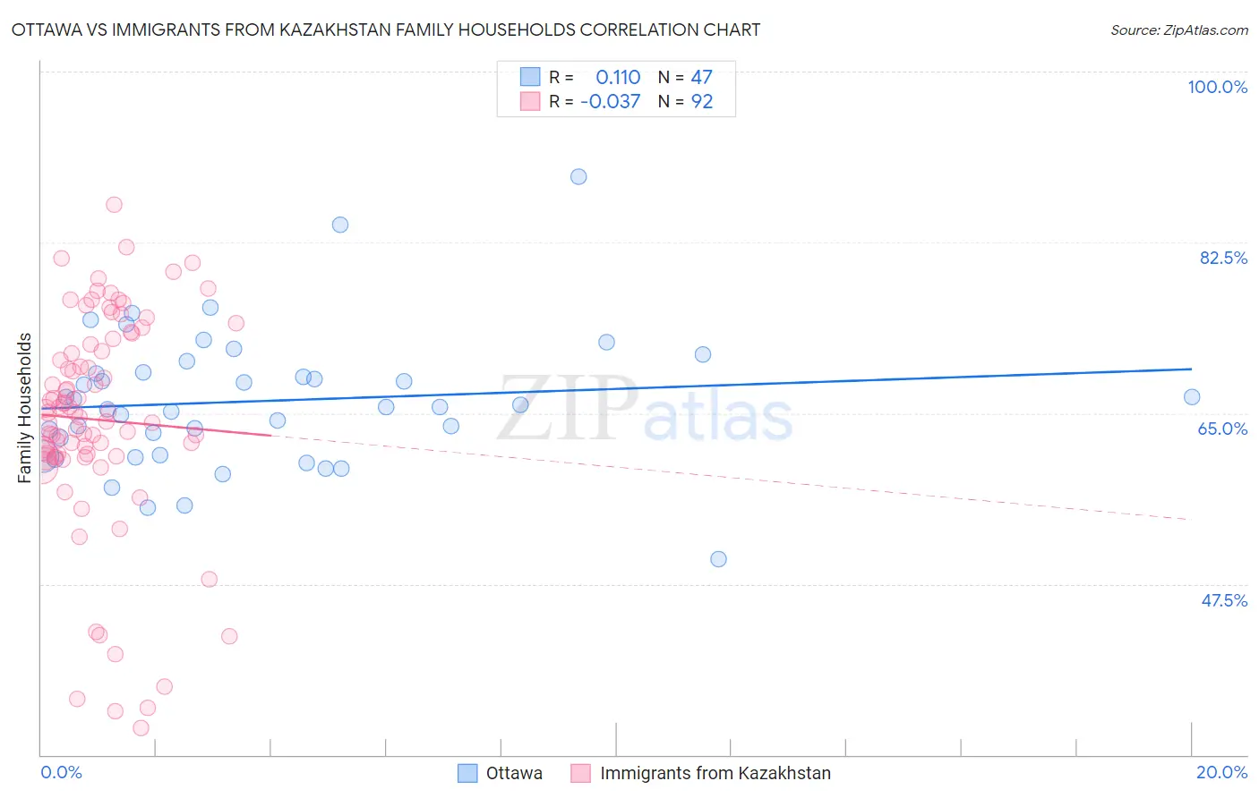 Ottawa vs Immigrants from Kazakhstan Family Households