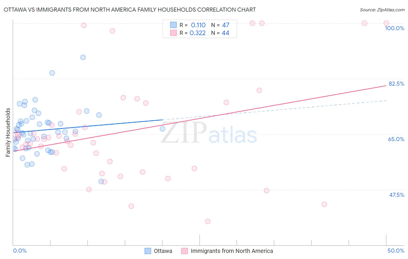 Ottawa vs Immigrants from North America Family Households