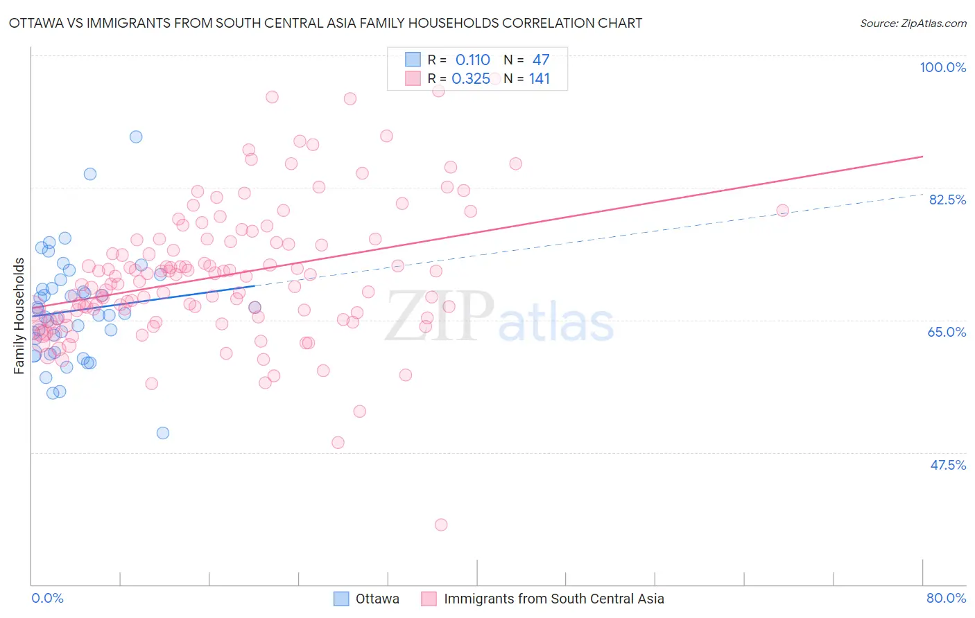 Ottawa vs Immigrants from South Central Asia Family Households