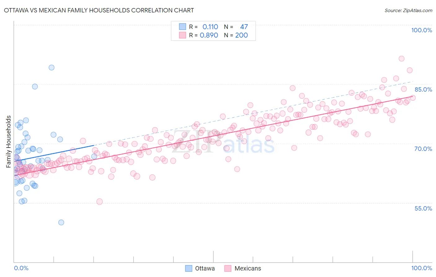 Ottawa vs Mexican Family Households