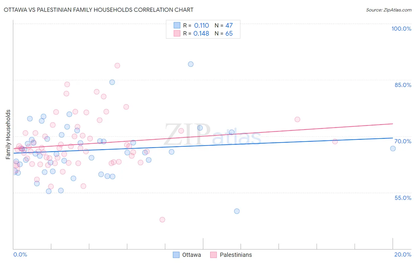 Ottawa vs Palestinian Family Households
