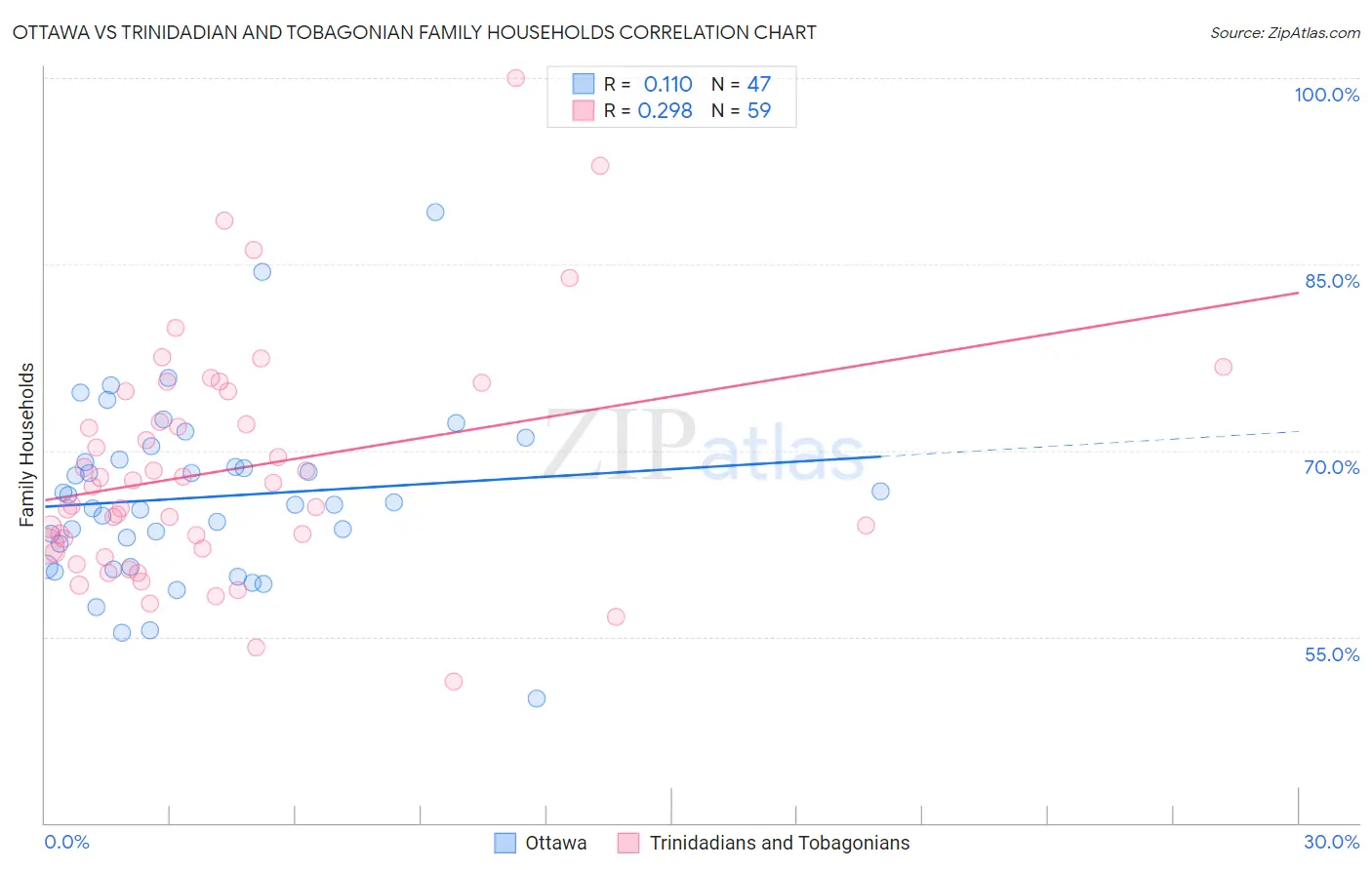 Ottawa vs Trinidadian and Tobagonian Family Households