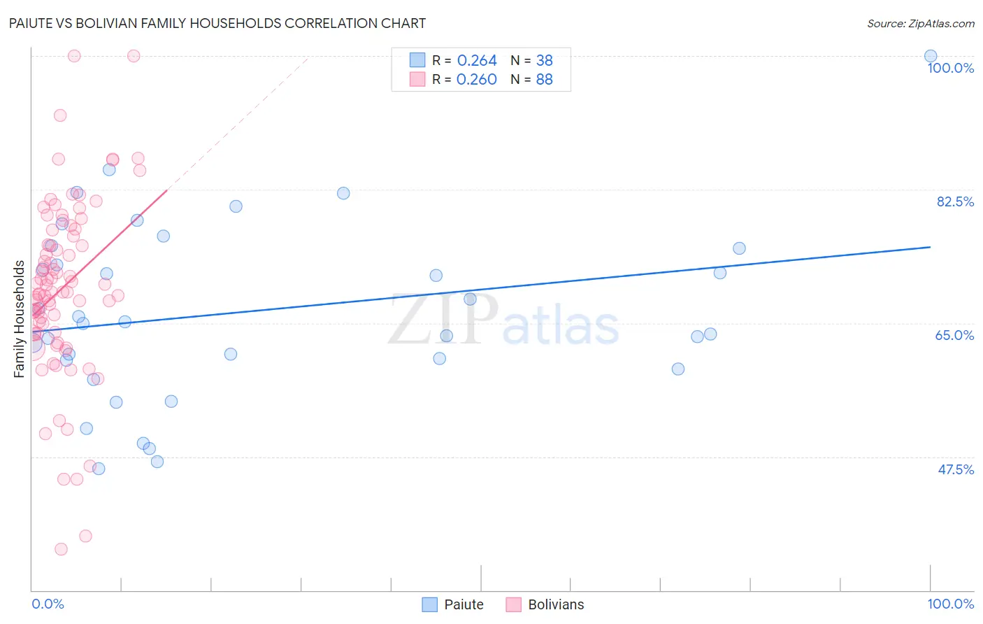 Paiute vs Bolivian Family Households