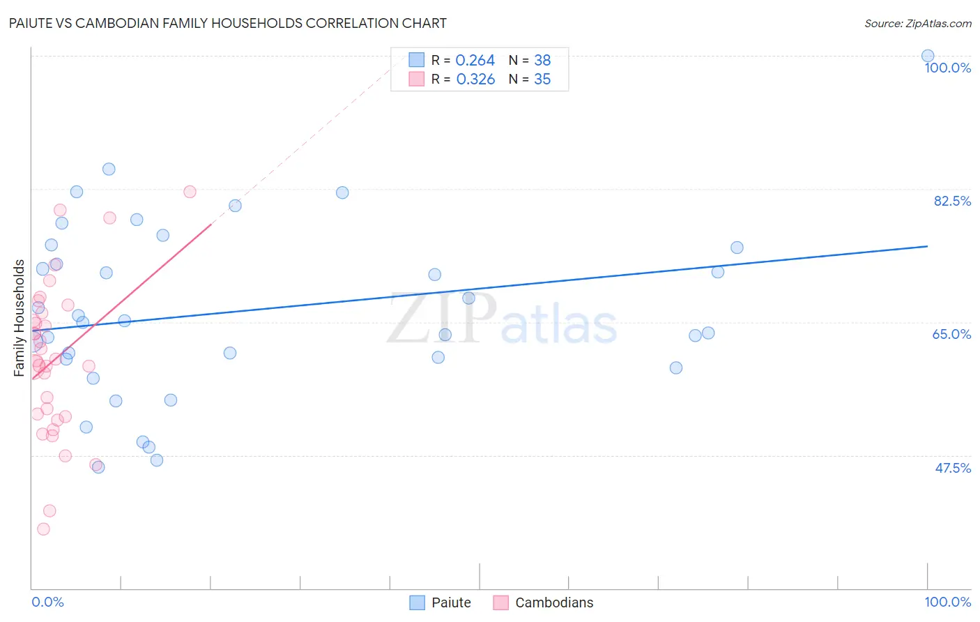 Paiute vs Cambodian Family Households