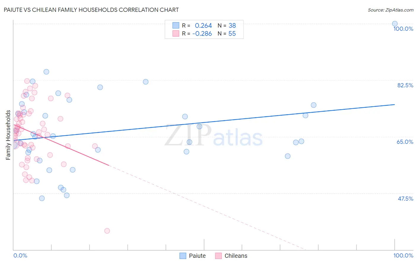 Paiute vs Chilean Family Households