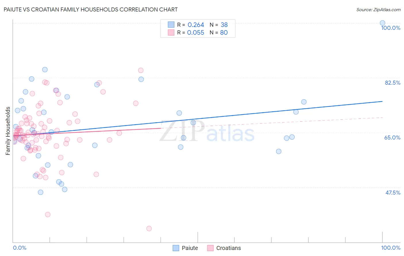 Paiute vs Croatian Family Households