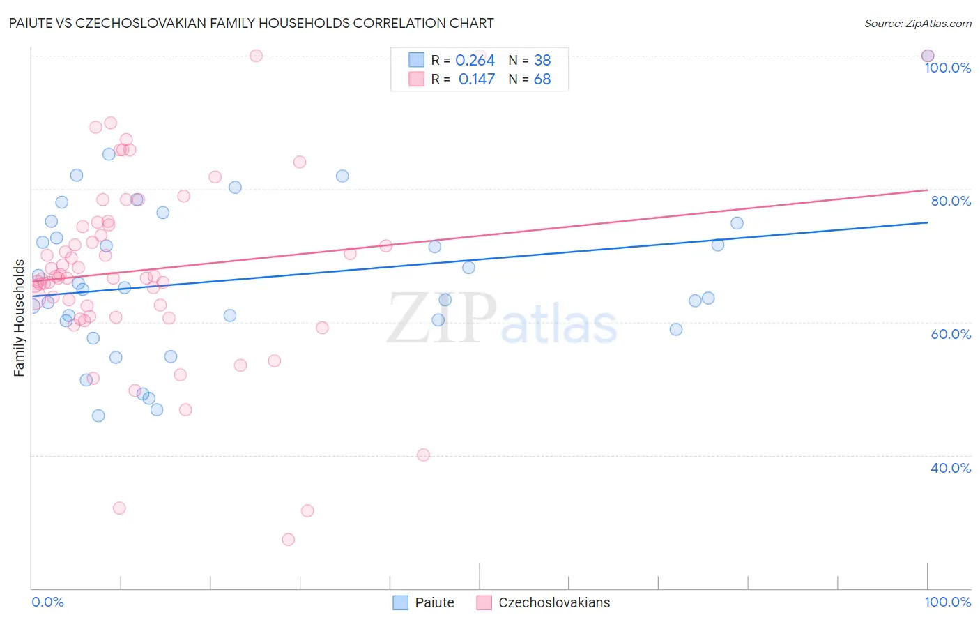 Paiute vs Czechoslovakian Family Households