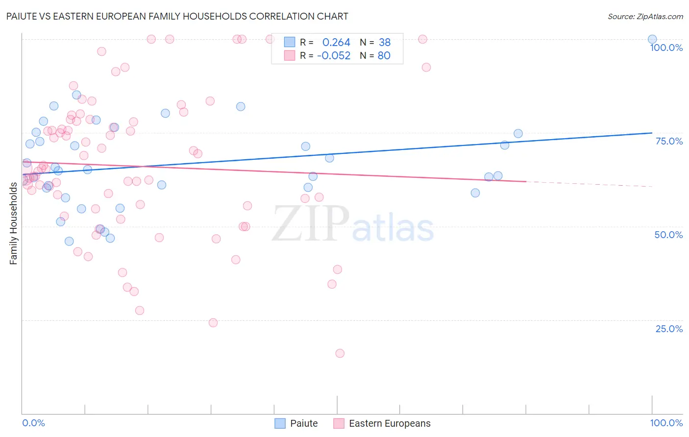 Paiute vs Eastern European Family Households