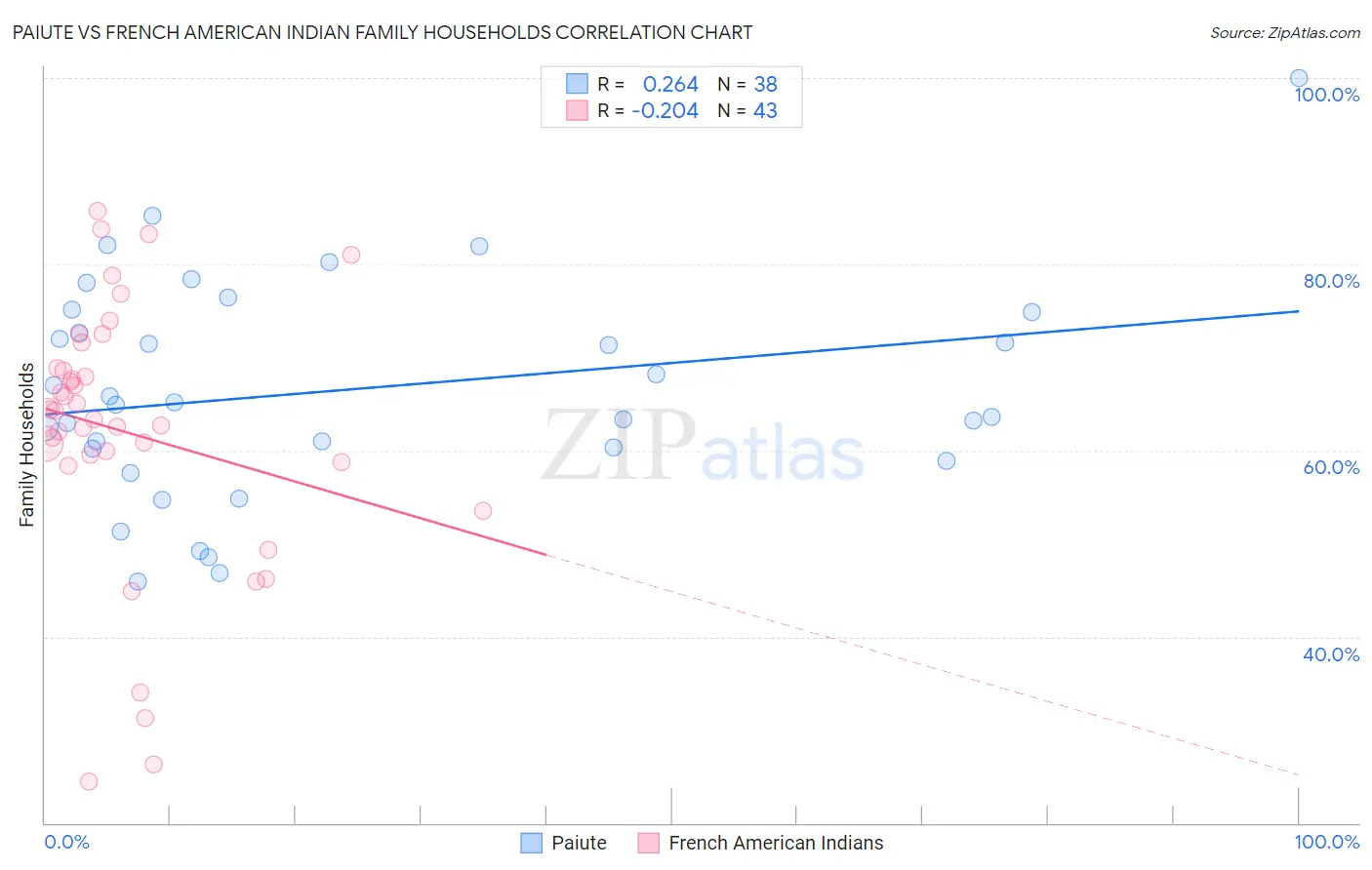 Paiute vs French American Indian Family Households