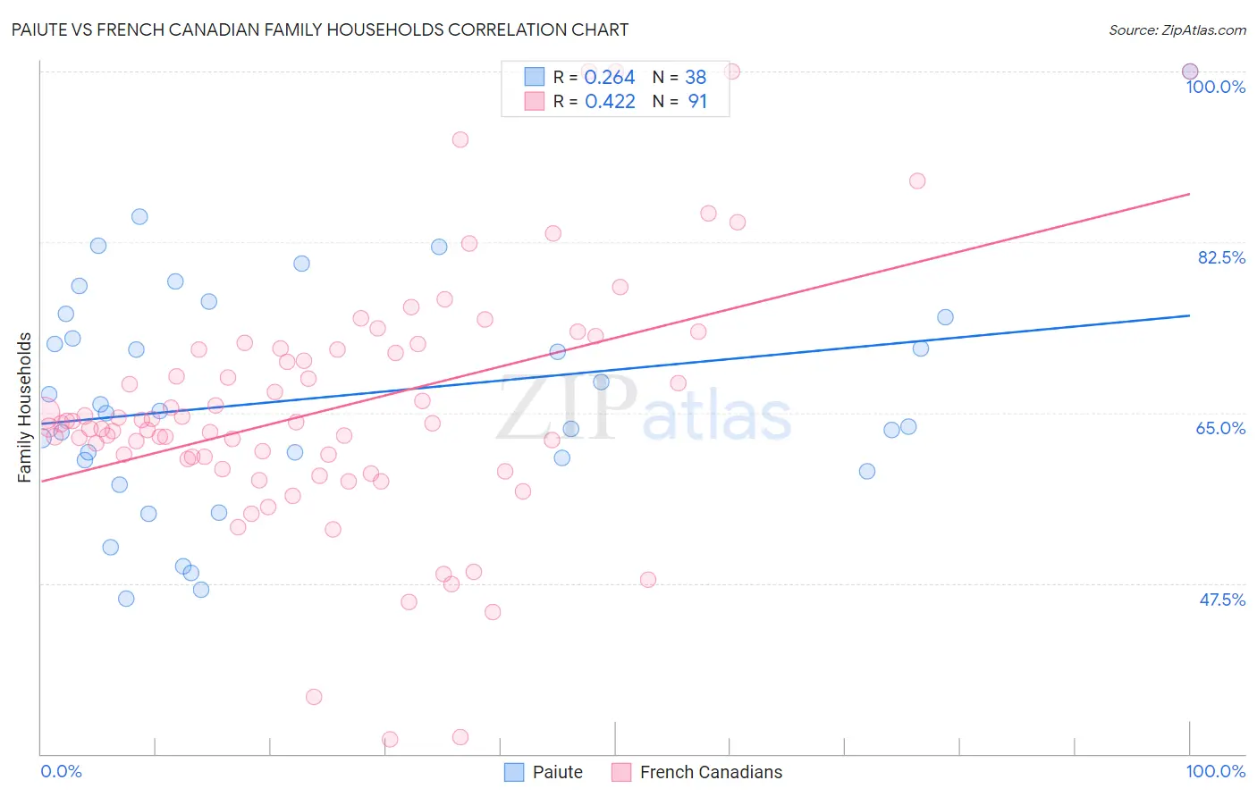 Paiute vs French Canadian Family Households