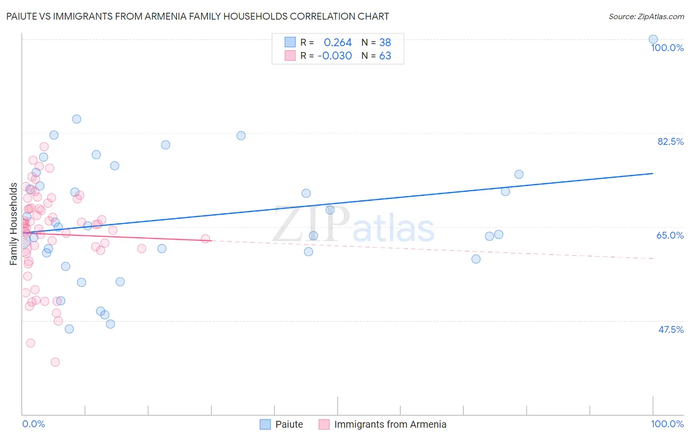 Paiute vs Immigrants from Armenia Family Households