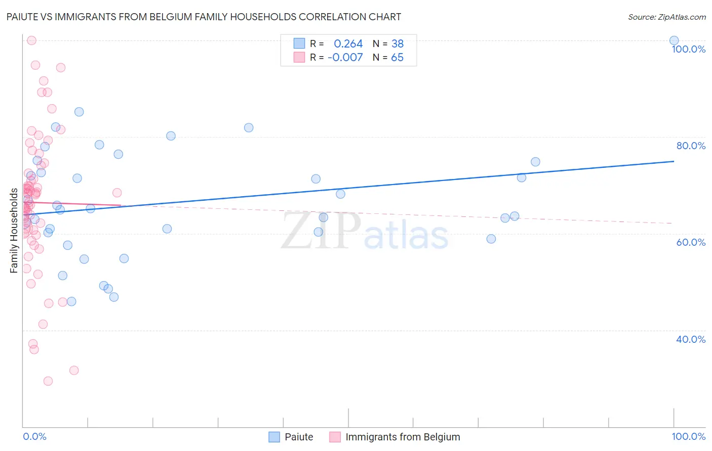 Paiute vs Immigrants from Belgium Family Households