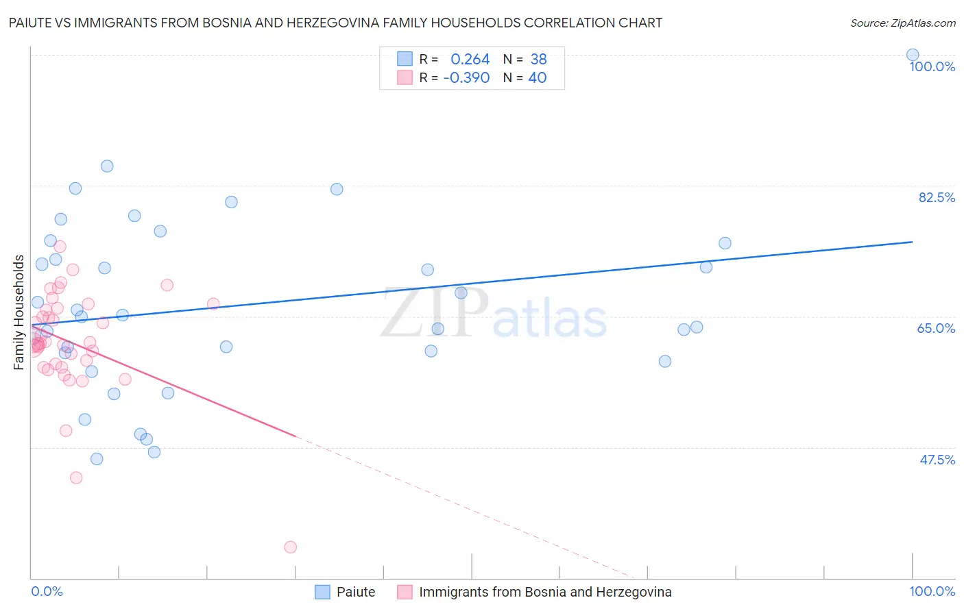 Paiute vs Immigrants from Bosnia and Herzegovina Family Households