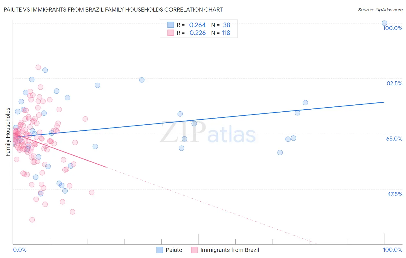 Paiute vs Immigrants from Brazil Family Households