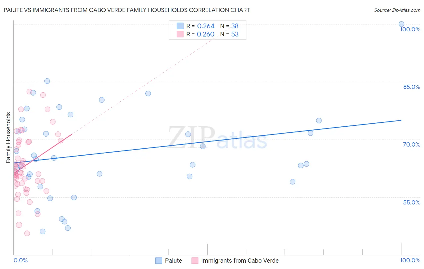 Paiute vs Immigrants from Cabo Verde Family Households