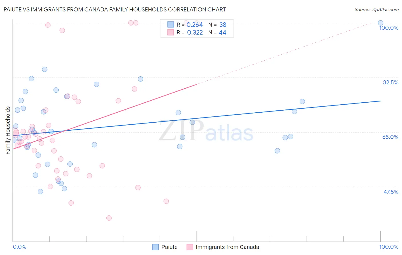 Paiute vs Immigrants from Canada Family Households