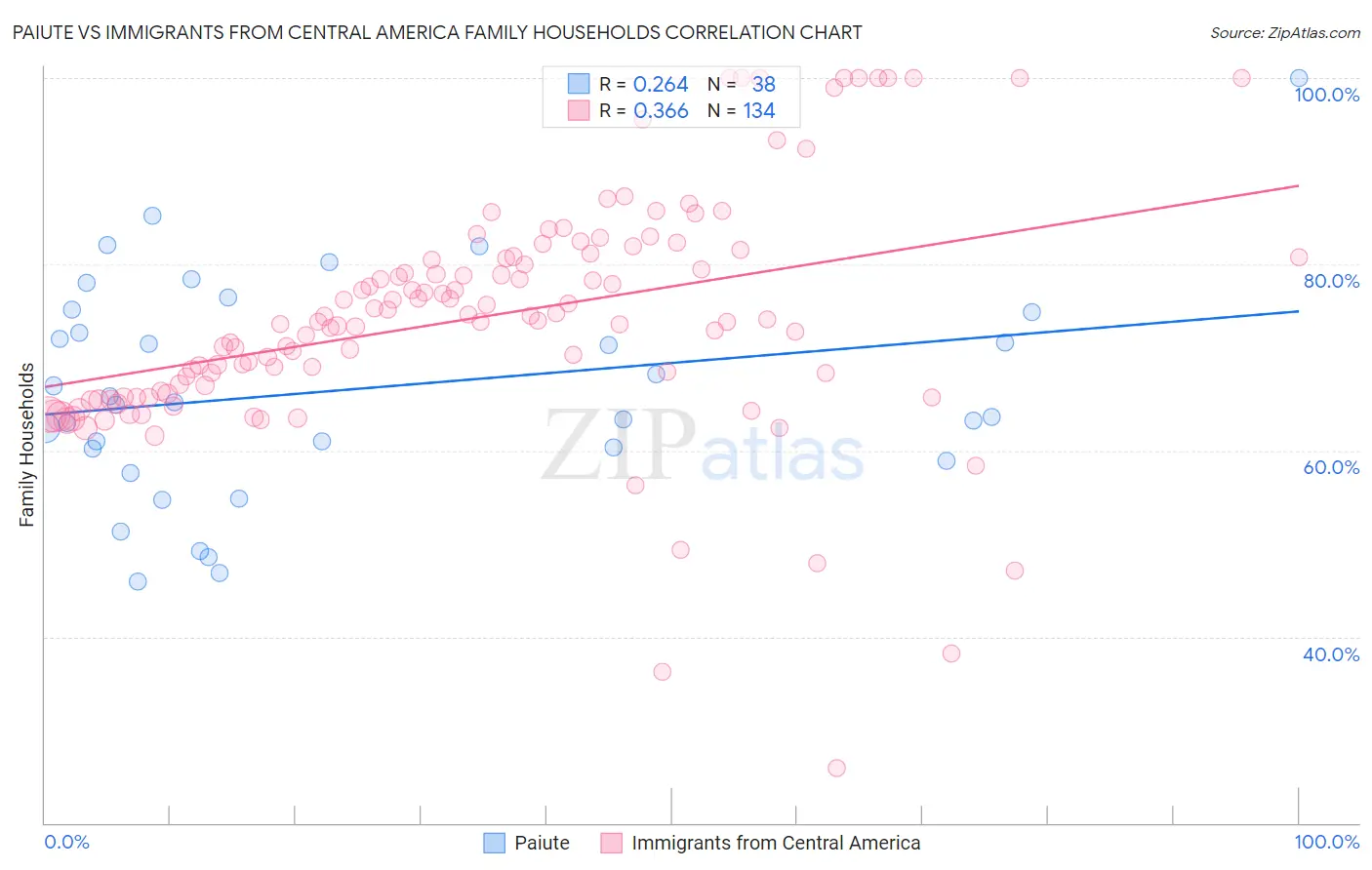 Paiute vs Immigrants from Central America Family Households