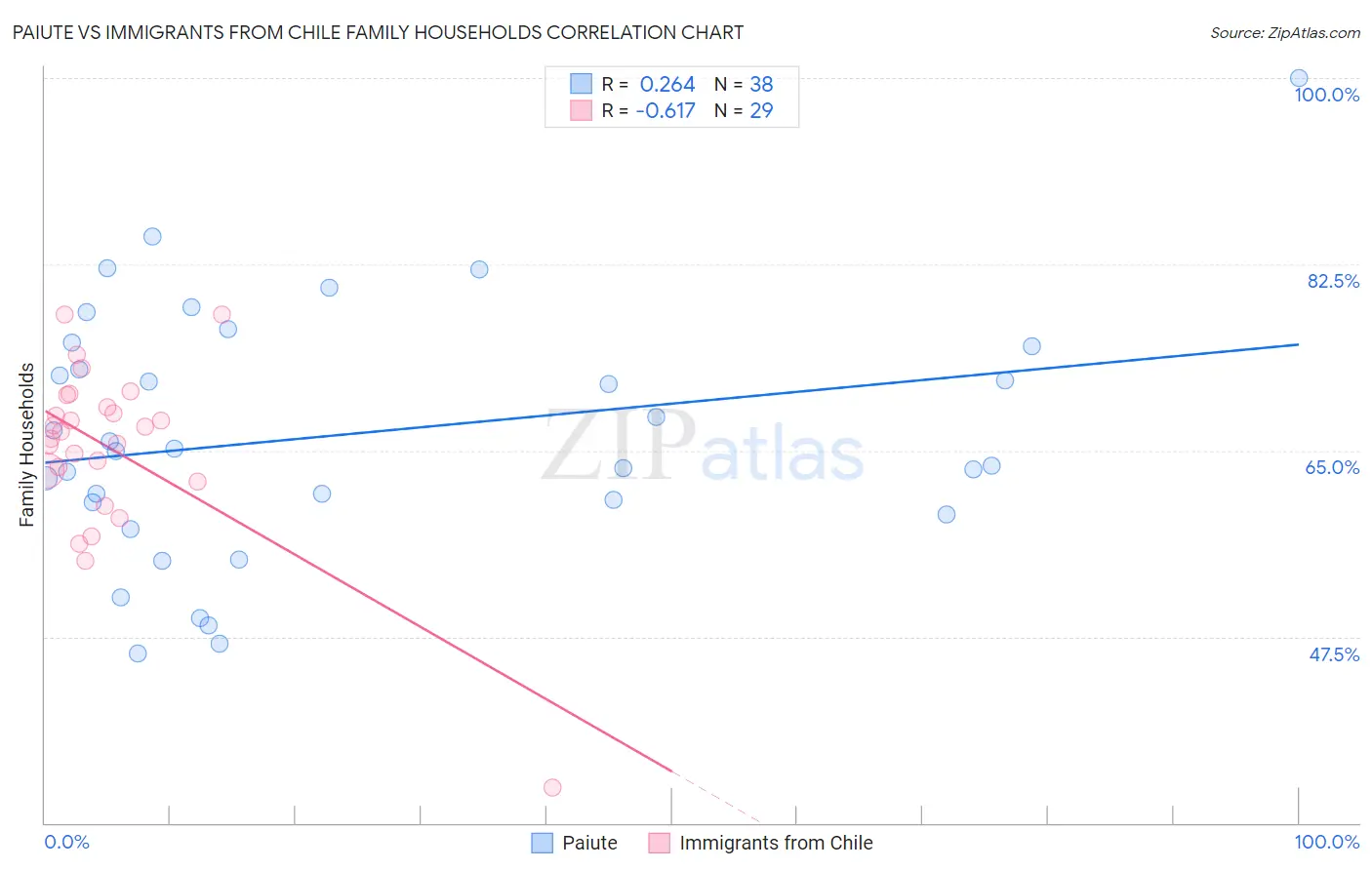 Paiute vs Immigrants from Chile Family Households